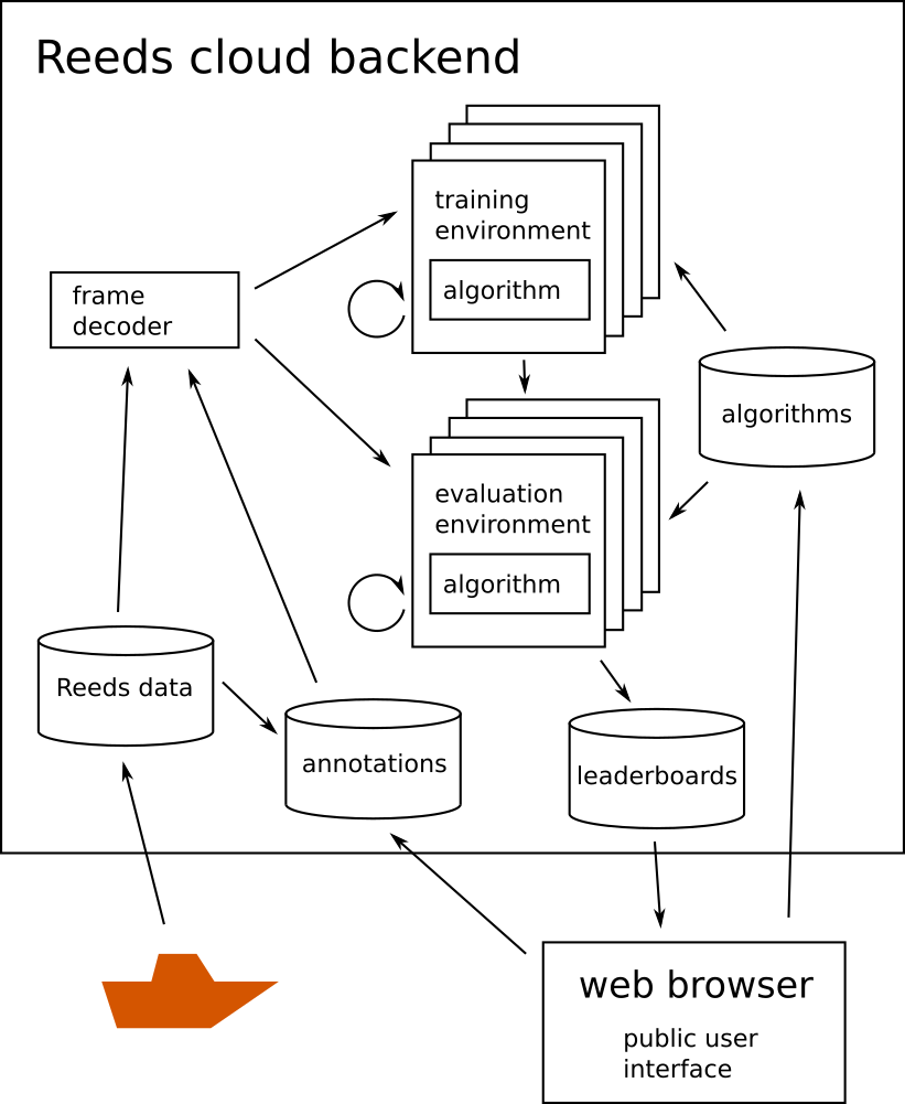 Reeds flowchart